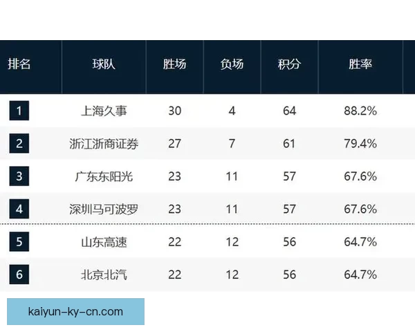CBA最新排名：广东深圳稳居前四 七至十一名竞争激烈 五队争夺北控12强席位